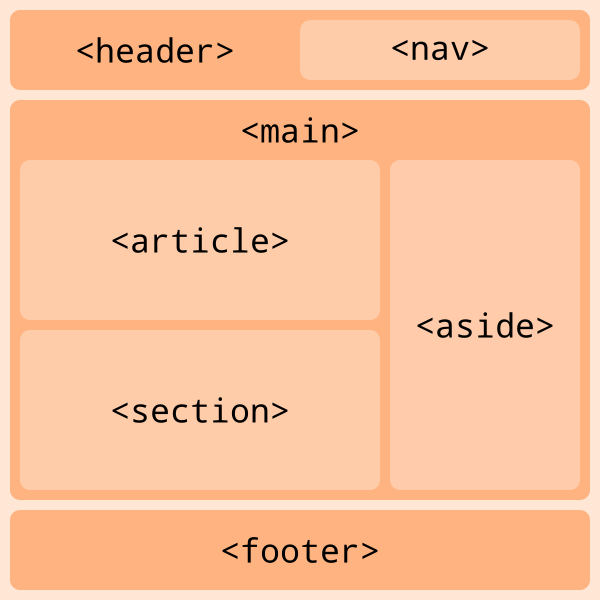 Estructura semántica en HTML5